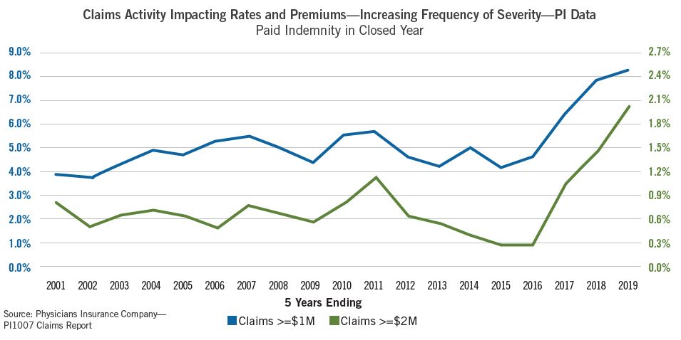 Claims Premium graph 1