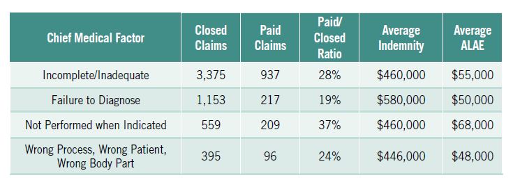 Chief Medical Factors table