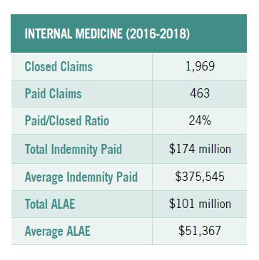 Internal Medicine table