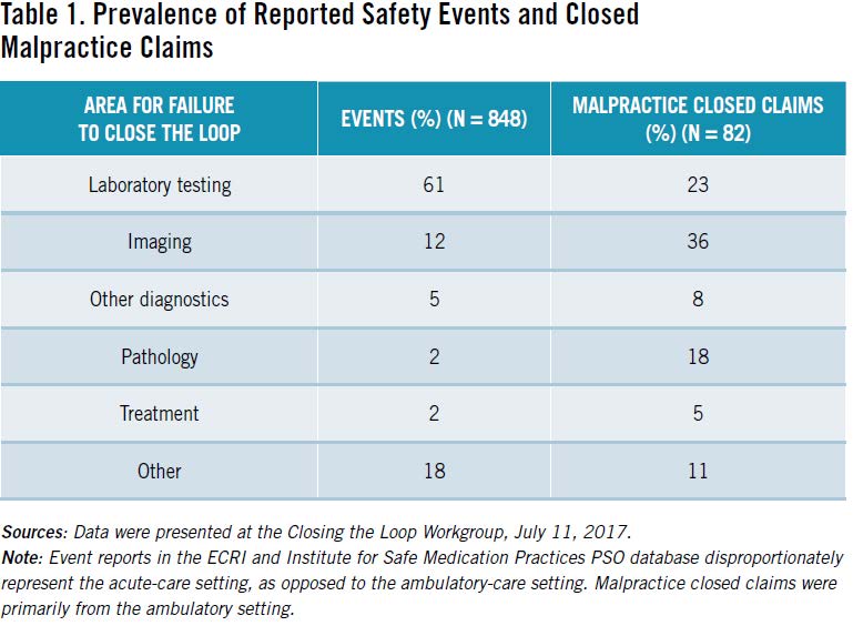 Table 1 Safe Practices for Diagnosis